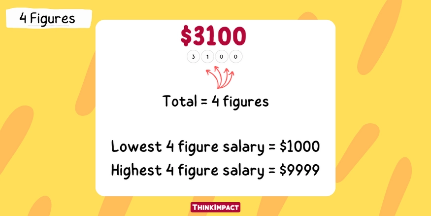 4 figure explanation