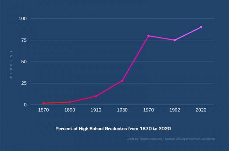 37 High School Statistics 2023 Graduate and Drop Out Rate