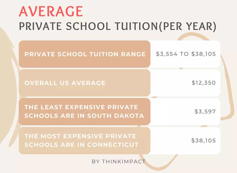 2024 Average Private School Tuition 57 US Statistics 